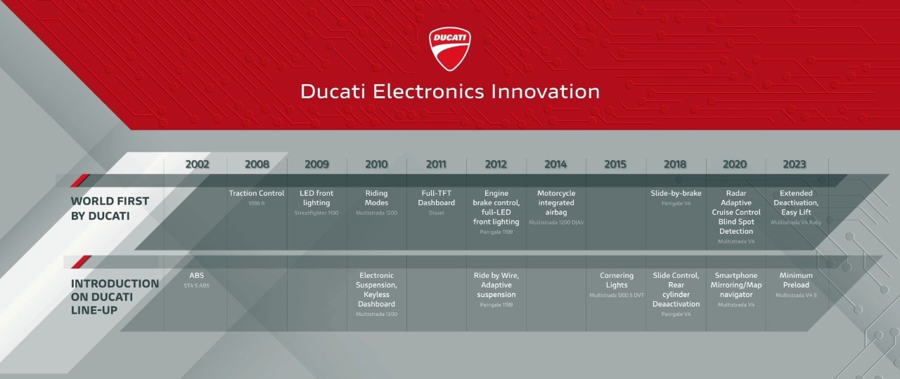 Elettronica: tutte le innovazioni di Ducati